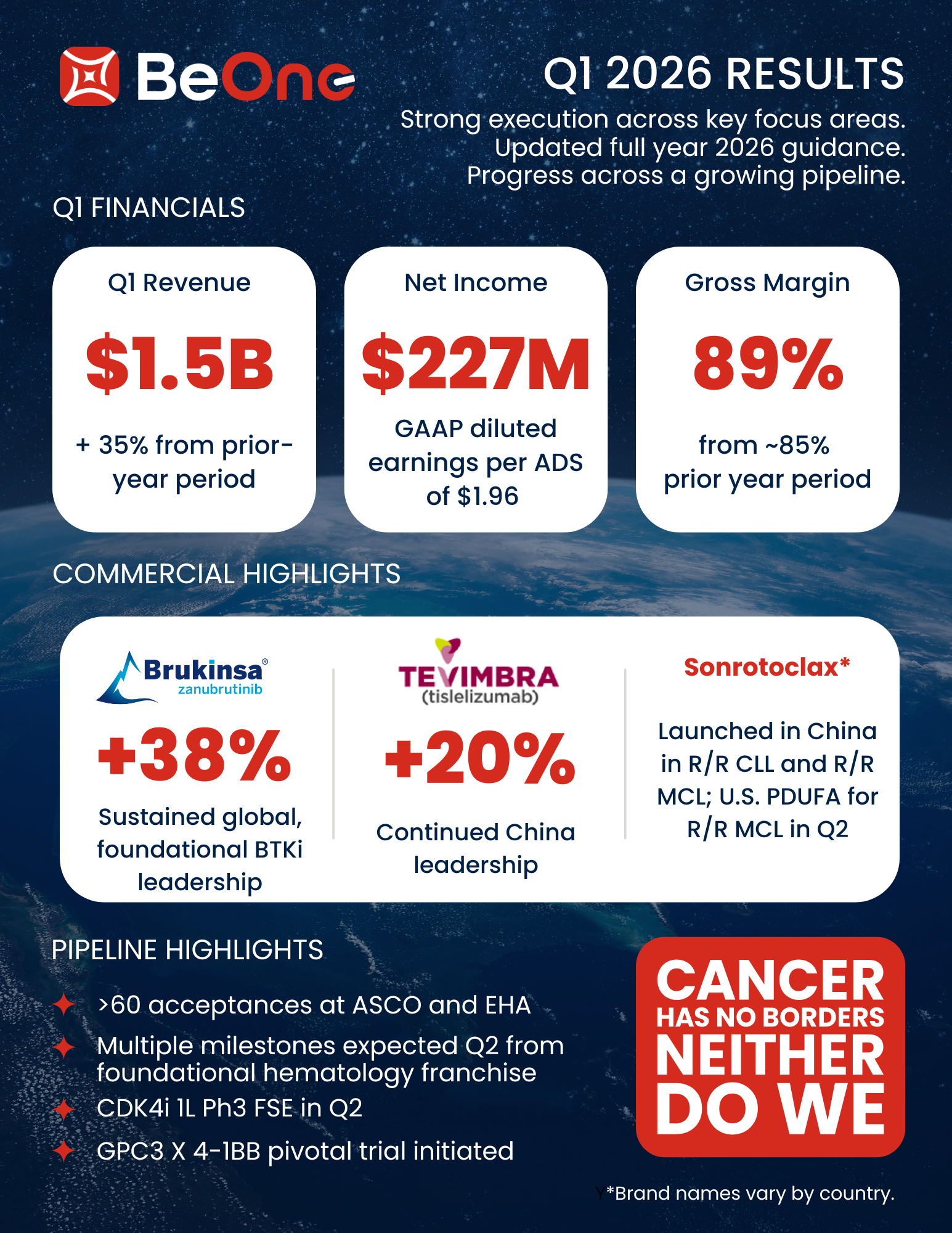 Q1 2026 Results Infographic Highlight BeOne Progress