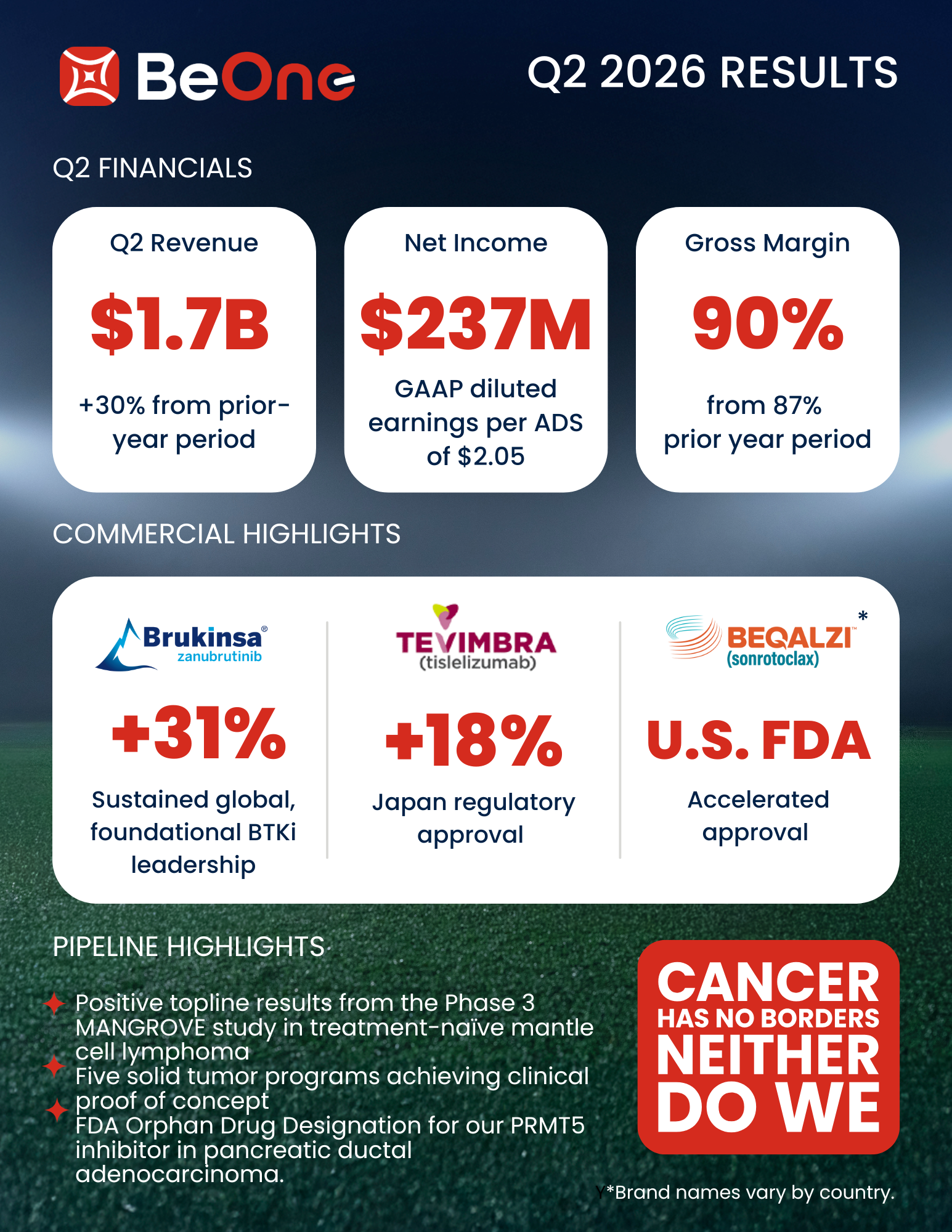 Q2 2026 Results Infographic Highlight BeOne Progress